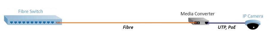 Media Converters - Security & Surveillance IP Camera Backhaul